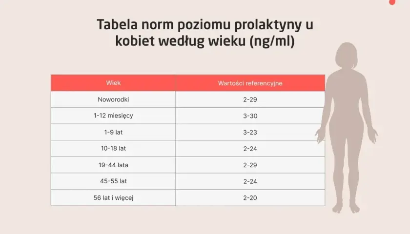 Tabela norm prolaktyny u kobiet według wieku. Kiedy badać prolaktynę? Sprawdź normy dla noworodków, dzieci i dorosłych.