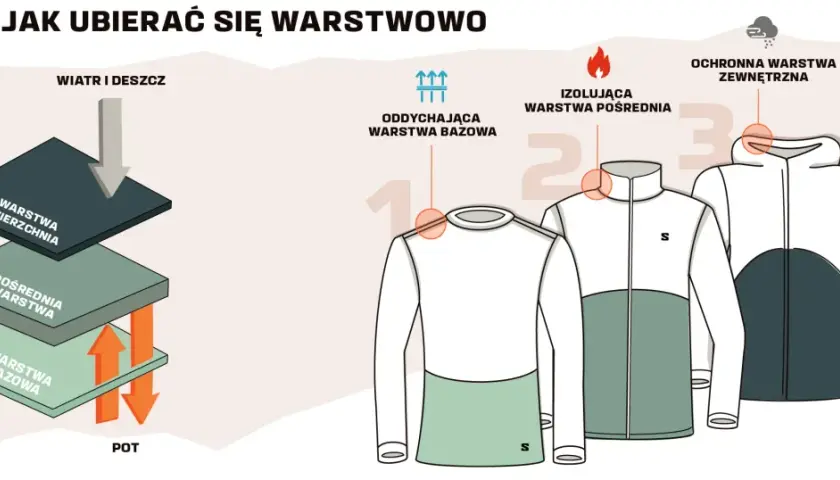 Warstwowy ubiór na cebulkę: warstwa bazowa odprowadza pot, pośrednia izoluje, a wierzchnia chroni przed wiatrem i deszczem.
