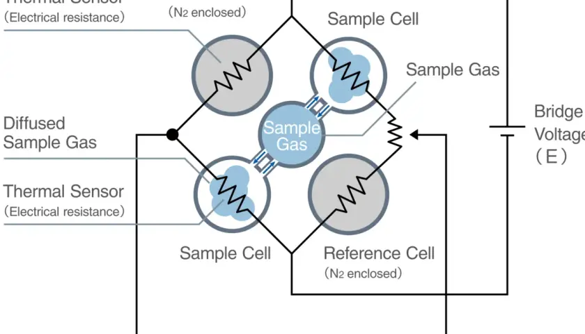 Diagrama de puente de Wheatstone para medir la energía térmica. Sensores y celdas de muestra y referencia.