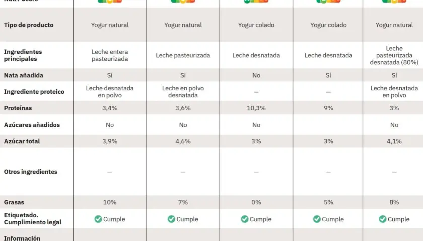 Tabla comparativa de yogures. El yogur griego engorda si tiene más grasa, como el Eroski (10%).