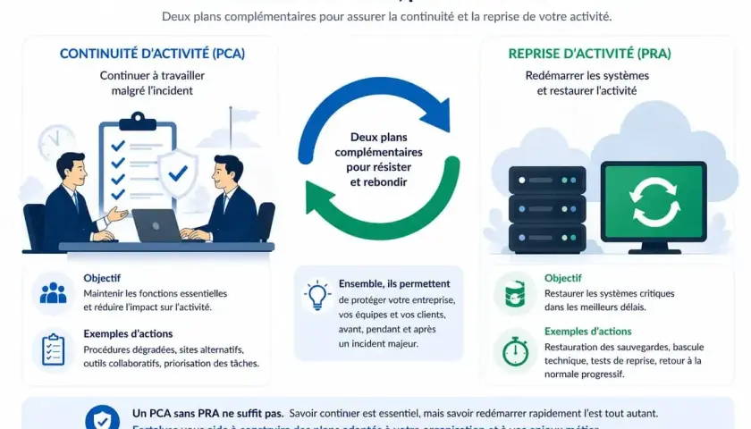 Illustration expliquant la résilience en cybersécurité avec les plans PCA et PRA pour assurer la continuité et la reprise d'activité.