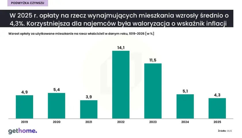 Ile za wynajem mieszkania w 2026? Uniknij ukrytych opłat!