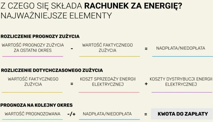 Rozliczenie rachunku za energię: prognoza vs. faktyczne zużycie, koszty sprzedaży i dystrybucji, nadpłata/niedopłata, kwota do zapłaty. Kluczowe jest tu zrozumienie zużycia w kilowatogodzinach.