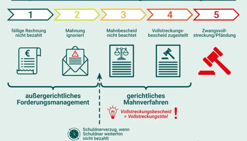 Der Weg zur Zwangsvollstreckung: von der unbezahlten Rechnung bis zur Pfändung. Ein Prozess, der vermieden werden sollte.