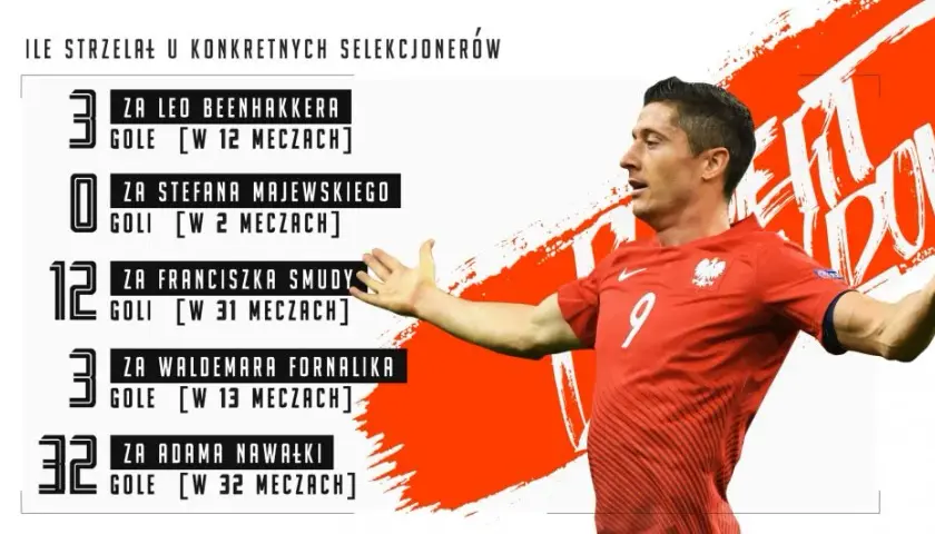Robert Lewandowski: Statystyki, rekordy, gole. Cała kariera w liczbach