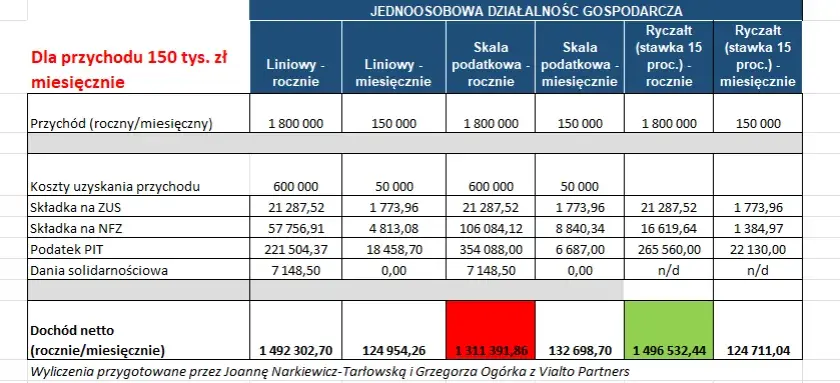 Kiedy ryczałt się opłaca? Sprawdź, czy to dla Ciebie!