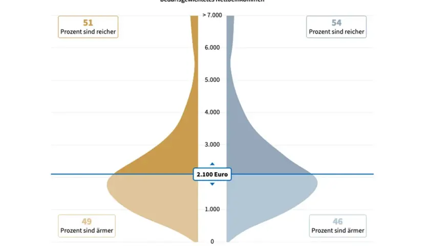 Verteilung des bedarfsgewichteten Nettoeinkommens: 51% sind reicher, 49% ärmer. Die Frage "wie reich bin ich?" wird hier beantwortet.