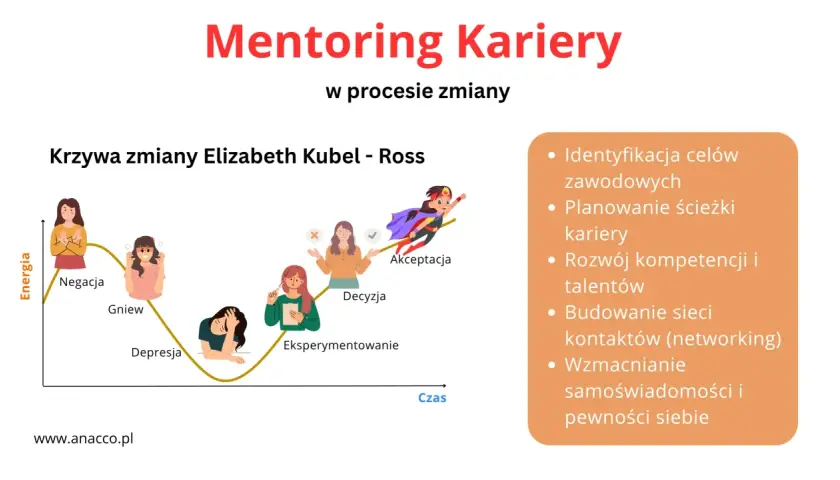 Kto to mentor? Wykres "Krzywa zmiany" pokazuje etapy od negacji do akceptacji, wspierane przez mentoring kariery.