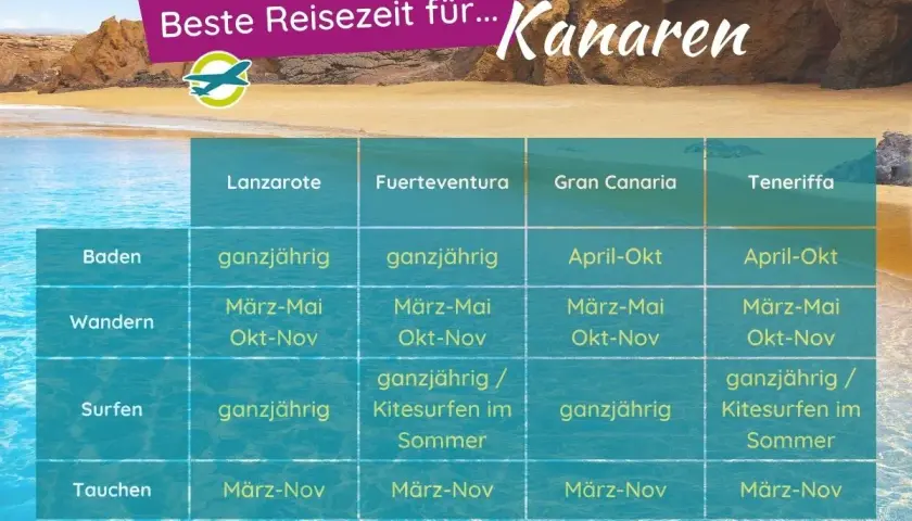 Tabelle zeigt beste Reisezeit für die Kanaren. Dezember ist für Baden auf Lanzarote und Fuerteventura ideal.