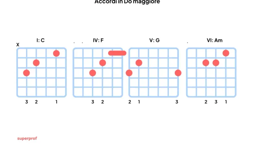 Diagrammi per imparare le canzoni con giro di Do: accordi C, F, G, Am.