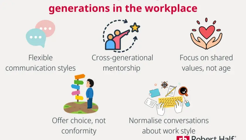Managing cultural differences between generations in the workplace: flexible communication, cross-generational mentorship, shared values, choice, and work style conversations.