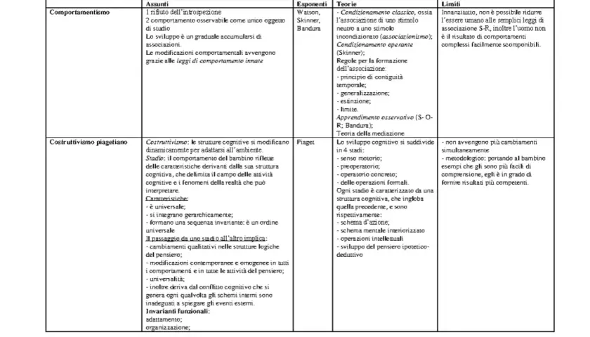Schema comparativo tra comportamentismo e costruttivismo piagetiano, evidenziando le teorie e i limiti di ciascuno, con particolare attenzione allo stadio preoperatorio piaget.