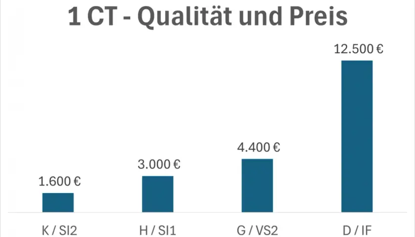 Balkendiagramm zeigt die diamanten preisentwicklung für 1 CT Steine. Von 1.600 € (K/SI2) bis 12.500 € (D/IF).
