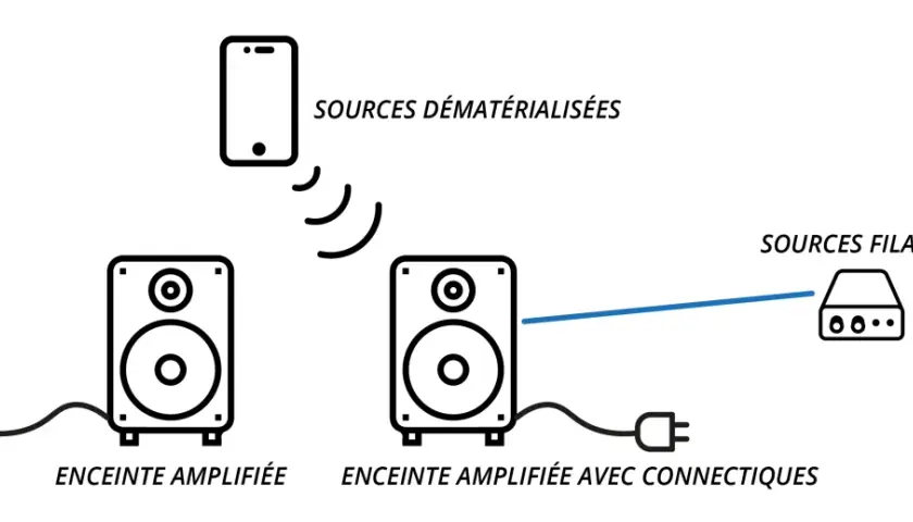 Schéma montrant comment brancher enceinte sur pc avec câble. Une enceinte est connectée à une source filaire, tandis qu'une autre reçoit un signal sans fil d'un smartphone.