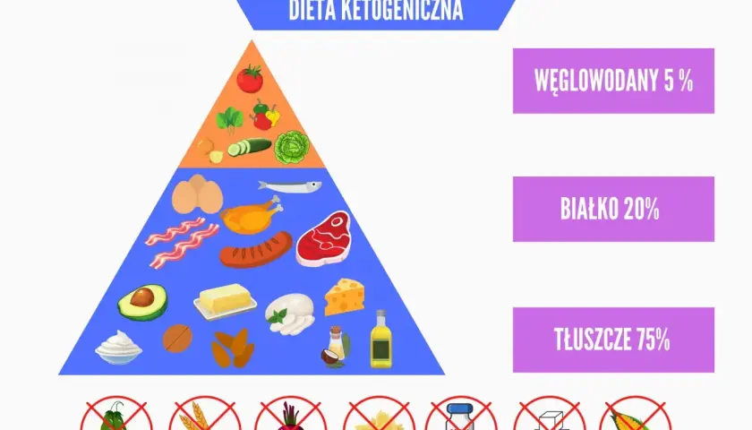 Piramida żywieniowa dieta ketogeniczna: tłuszcze 75%, białko 20%, węglowodany 5%. Unikaj cukru, makaronu, buraków.