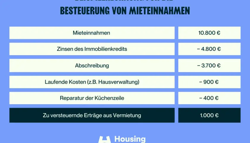 Beispielrechnung zur Besteuerung von Mieteinnahmen: Ausgaben wie Kreditzinsen, Abschreibung und Reparaturen mindern die zu versteuernden Erträge aus Vermietung.