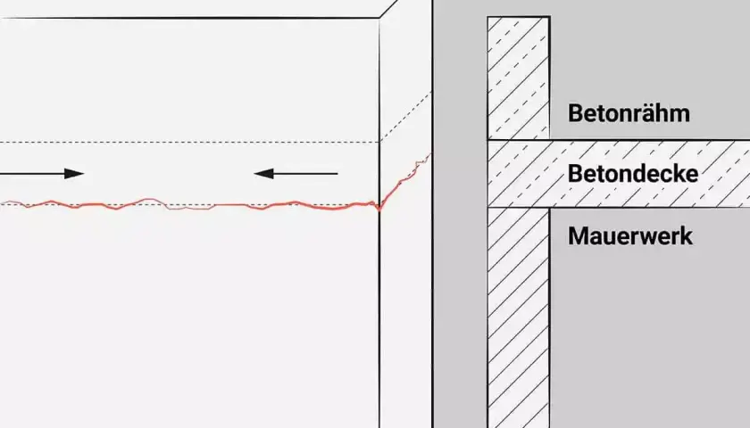 Schematische Darstellung einer Dehnungsfuge, die Bewegungen zwischen Betonrahmen, Betondecke und Mauerwerk ausgleicht.