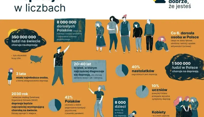 Ilustracja przedstawia etapy depresji, statystyki dotyczące jej występowania na świecie i w Polsce, grupy wiekowe i społeczne najbardziej narażone.