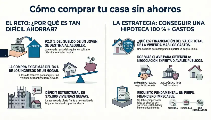 La tasación de una hipoteca la paga el comprador. El gráfico explica cómo comprar casa sin ahorros, con hipotecas al 100% más gastos.