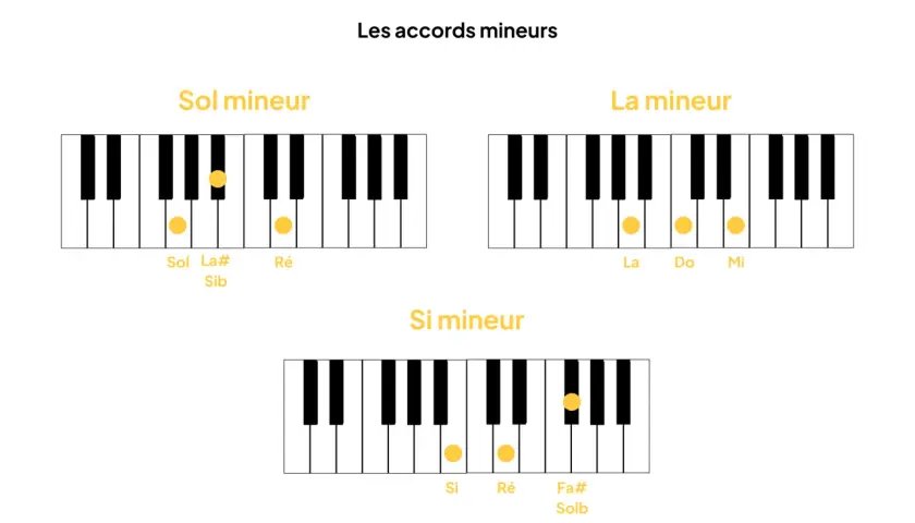 Diagrammes de piano montrant les accords de Sol mineur, La mineur et Si mineur. Un accord si est représenté.