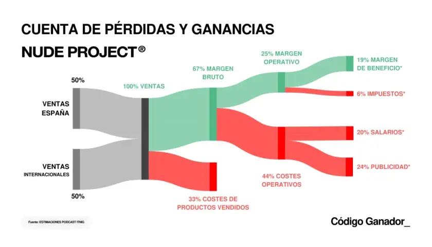 Diagrama de flujo de Nude Project, mostrando la distribución de ventas, costes y beneficios. Los fundadores de Nude Project analizan sus finanzas.