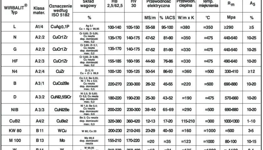 Tabela z oznaczeniami elektrod spawalniczych, ich składem, twardością, przewodnością i innymi parametrami.