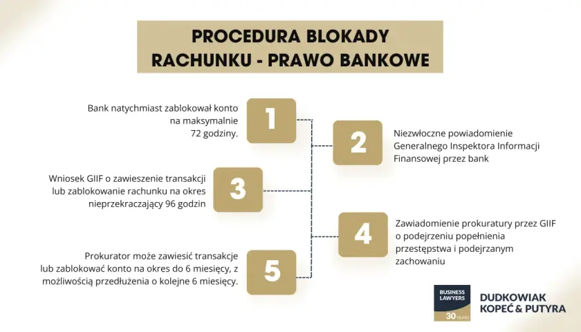 Procedura blokady rachunku: bank blokuje konto na 72h, GIIF może zawiesić transakcje na 96h. Prokurator może blokować konto do 6 miesięcy. To wyjaśnia, aml co to jest.