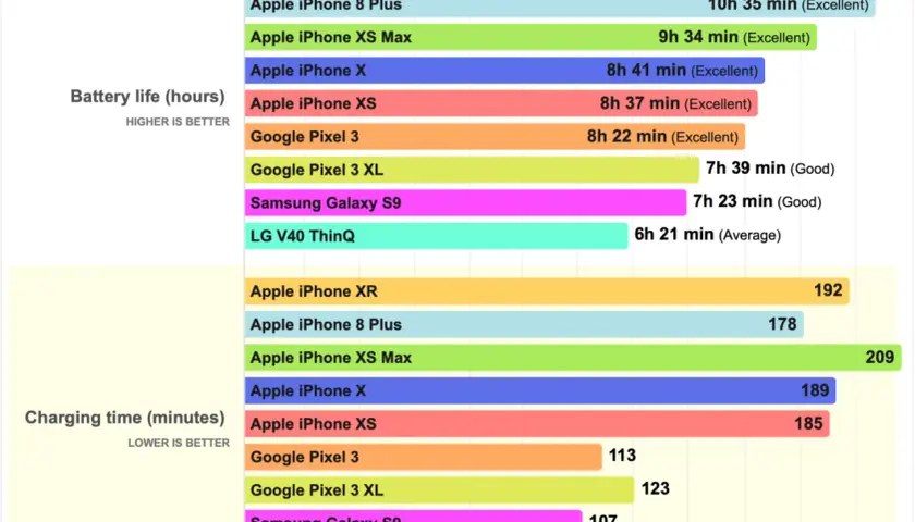 Porównanie czasu pracy baterii i ładowania smartfonów, w tym pojemności baterii iPhone. iPhone XR ma najdłuższy czas pracy.