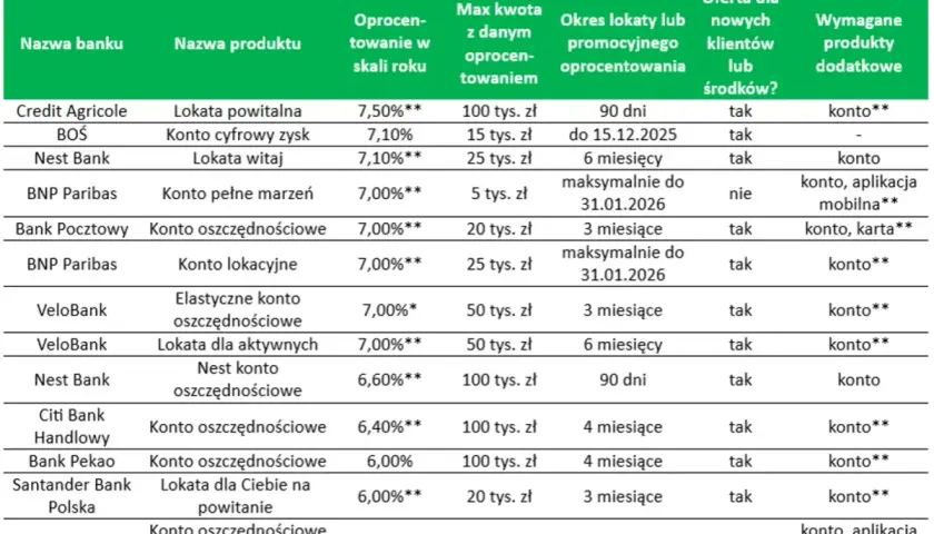 Najlepsze lokaty bankowe 2026: Ranking i warunki - zarób więcej!
