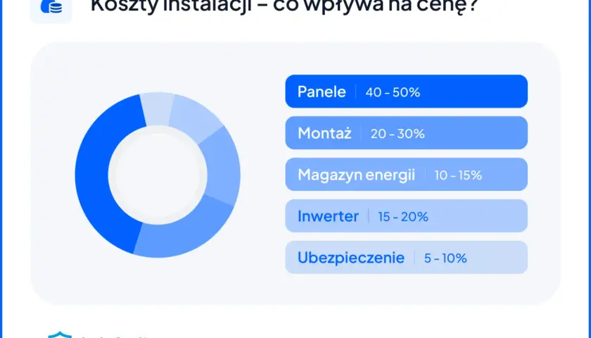 Panele 10 kW: Koszt 35 tys. zł, zwrot w 5 lat? Sprawdź 2026!