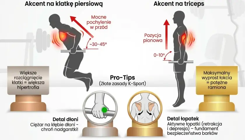 Ilustracja porównuje dipy na klatkę piersiową (pochylenie 30-45°) i triceps (pozycja pionowa 0-10°). Podkreśla znaczenie chwytu i pracy łopatek dla bezpieczeństwa.