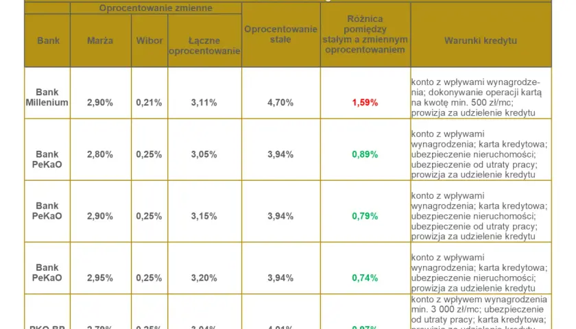 Tabela porównuje oprocentowanie stałe i zmienne kredytów w różnych bankach. Bank Millenium oferuje oprocentowanie stałe 4,70%.
