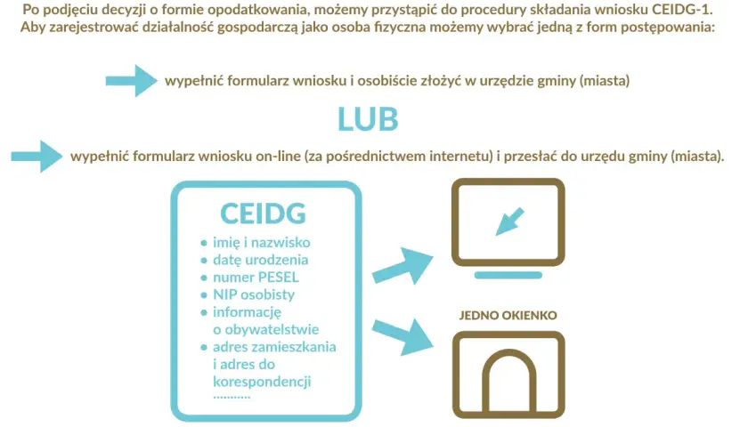 Jak założyć działalność przez internet? Schemat pokazuje dwie ścieżki: wizytę w urzędzie lub wypełnienie wniosku online. CEIDG wymaga danych osobowych.
