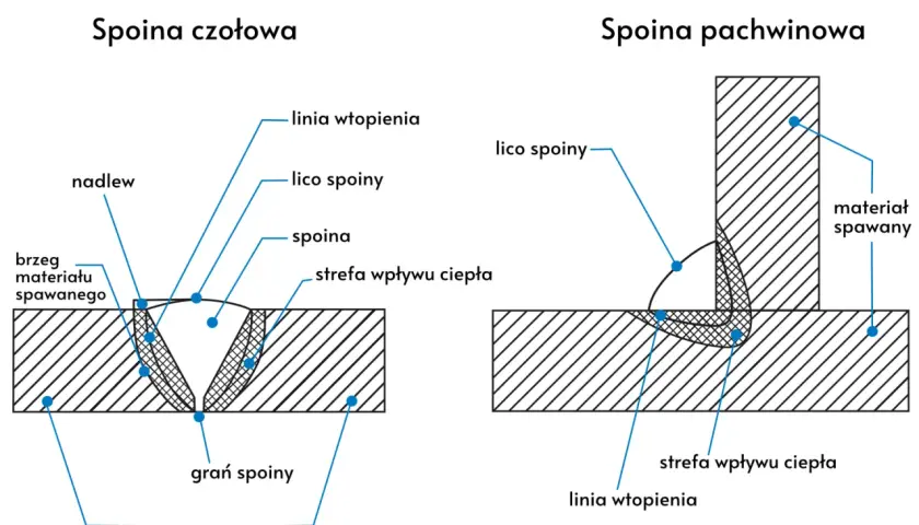 Ilustracja porównuje dwa rodzaje spoin: czołową i pachwinową, pokazując ich budowę i kluczowe elementy.