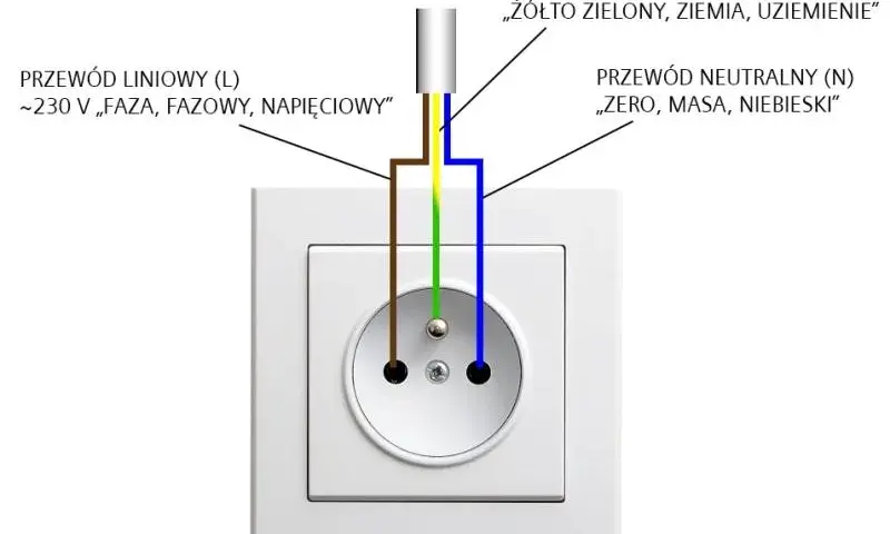 Jaki kolor kabla to uziemienie? Kluczowe informacje, które musisz znać