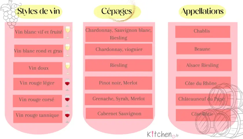 Tableau des vins : styles, cépages et appellations. Un vin blanc mi sec mi moelleux peut être un Riesling d'Alsace.