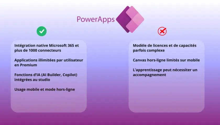 Power Apps : intégration Microsoft 365, IA, usage mobile. Le modèle de licences et les capacités hors-ligne sur mobile peuvent être complexes.