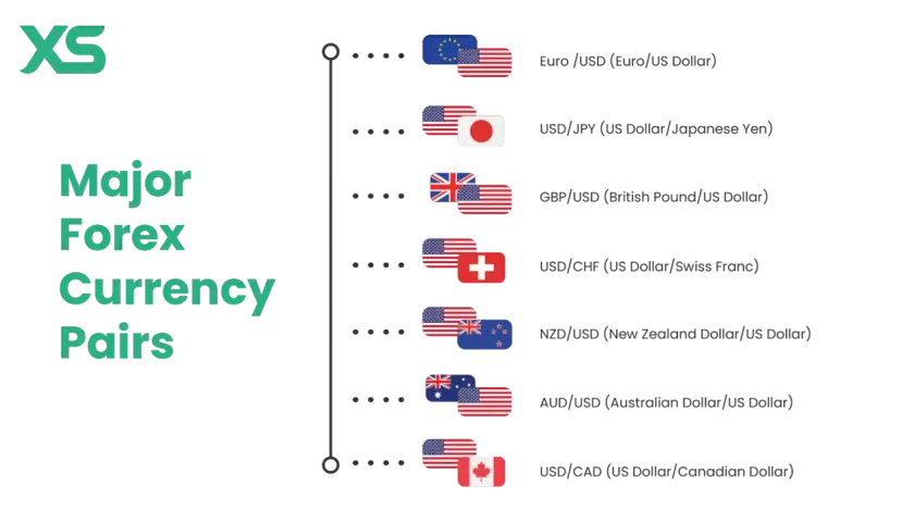 Główne pary walutowe Forex, kluczowe dla zrozumienia, co to trading. Widzimy tu EUR/USD, USD/JPY, GBP/USD, USD/CHF, NZD/USD, AUD/USD, USD/CAD.