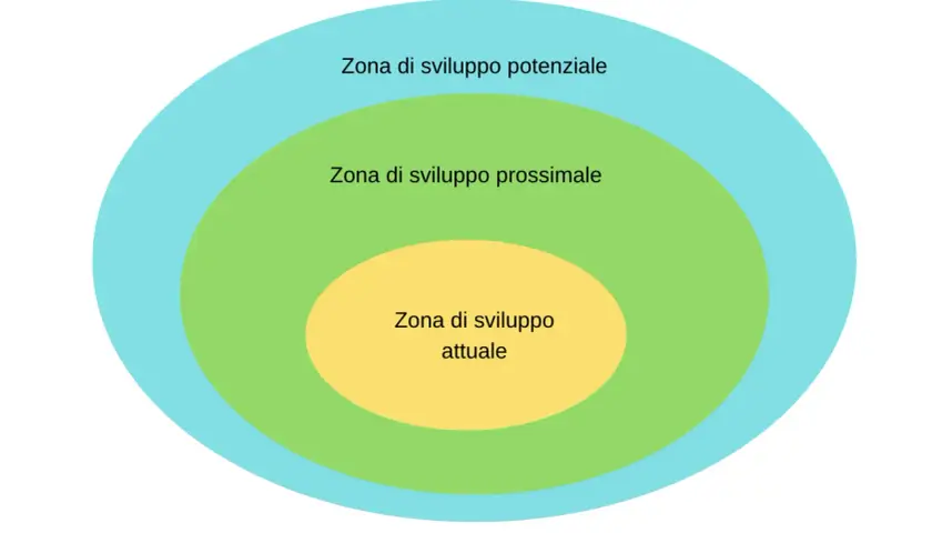 Cerchi concentrici: zona di sviluppo attuale (giallo), zona di sviluppo prossimale (verde) e zona di sviluppo potenziale (azzurro).