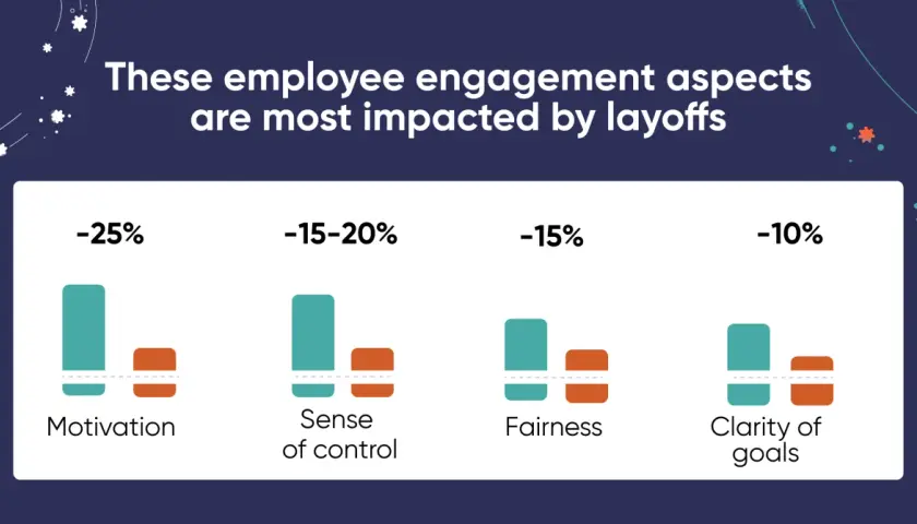 Bar chart showing negative impacts on employee engagement after layoffs, with motivation, sense of control, fairness, and clarity of goals all decreasing.