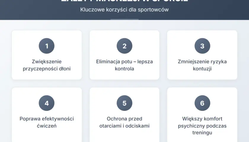 Magnezja co to? Wykres przedstawia 6 zalet magnezji w sporcie: lepsza przyczepność, kontrola potu, mniejsze ryzyko kontuzji, efektywniejsze ćwiczenia, ochrona skóry i komfort psychiczny.