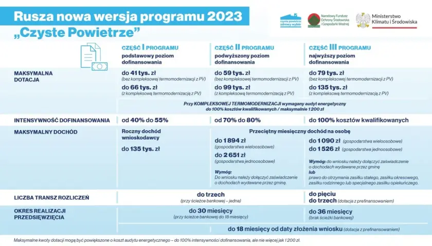 Nowy program "Czyste Powietrze" oferuje dofinansowanie do wymiany okien. Sprawdź, jakie kwoty możesz uzyskać!
