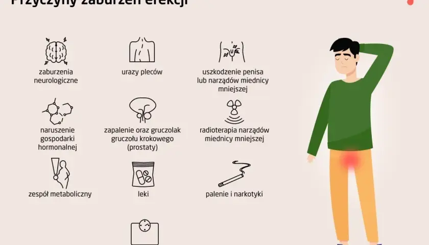 Ilustracja przedstawia przyczyny impotencji: problemy neurologiczne, urazy, uszkodzenia, zaburzenia hormonalne, choroby prostaty, radioterapię, zespół metaboliczny, leki, nadwagę, palenie i narkotyki.