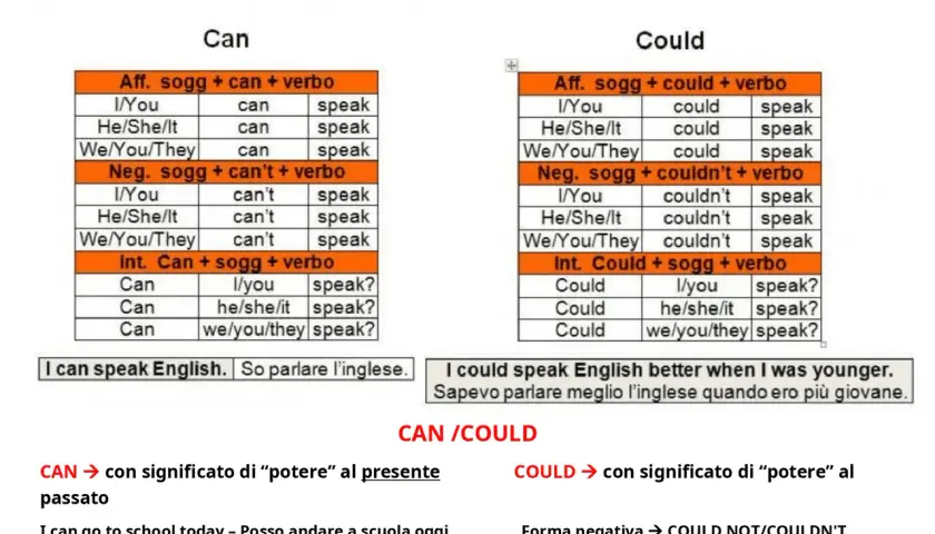 Tabelle comparative per il verbo potere in inglese: CAN (presente) e COULD (passato).