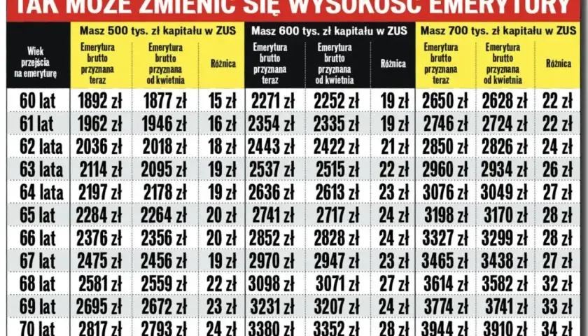 Tabela pokazuje, jak okresowa emerytura kapitałowa może się zmienić w zależności od wieku i zgromadzonego kapitału w ZUS.