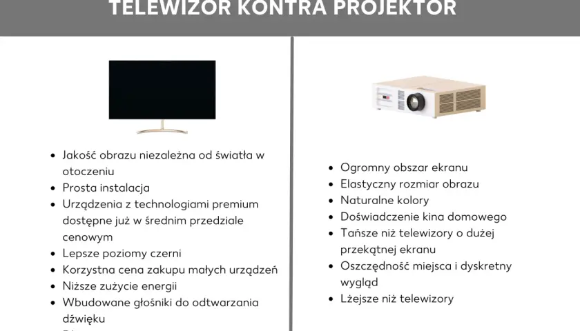 Porównanie telewizora i projektora. Projektor oferuje ogromny ekran i kinowe wrażenia, a jego przeznaczenie to elastyczność i oszczędność miejsca.