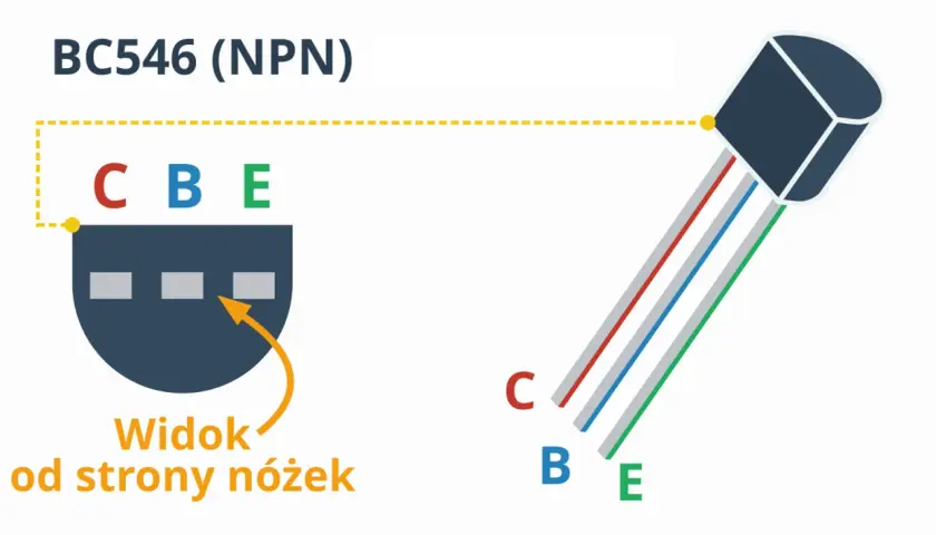 Schemat tranzystora bipolarnego BC546 (NPN) z widokiem od strony nóżek, pokazujący wyprowadzenia kolektora (C), bazy (B) i emitera (E).