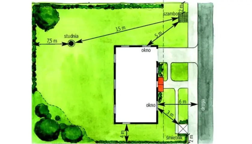 Plan działki pod dom 100m2: studnia 7,5m od domu, szambo 15m, śmietnik 3m od domu.