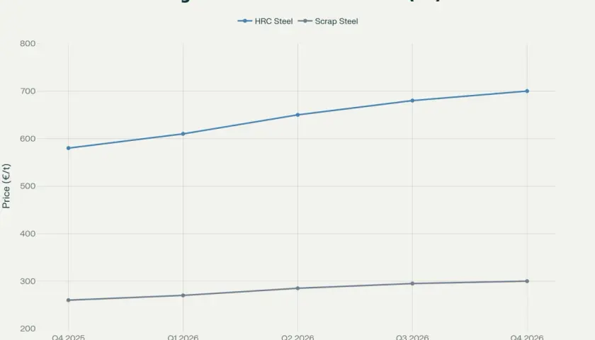 Wykres prognozuje, że ile kosztuje tona stali zbrojeniowej (HRC Steel) w UE, wzrośnie z ok. 580 €/t w Q4 2025 do ok. 700 €/t w Q4 2026.