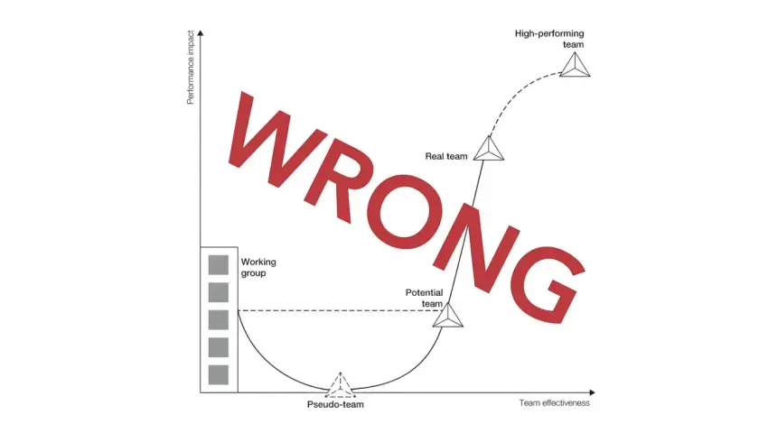 A diagram showing team development, with "WRONG" overlayed. It illustrates how teams can progress from pseudo-teams to high-performing teams, but a wrong path can lead below the surface.
